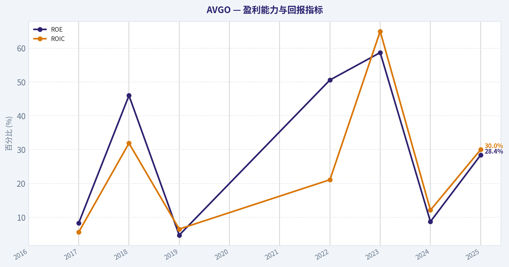 10年财务指标
