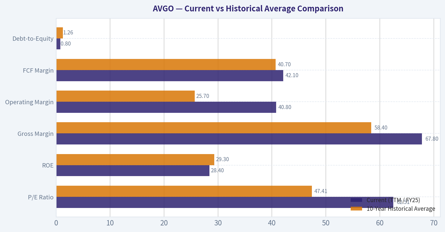 Current vs Historical Average Comparison