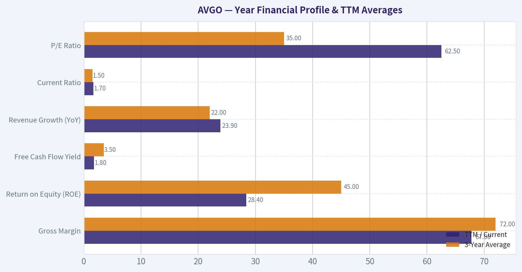 Year Financial Profile & TTM Averages