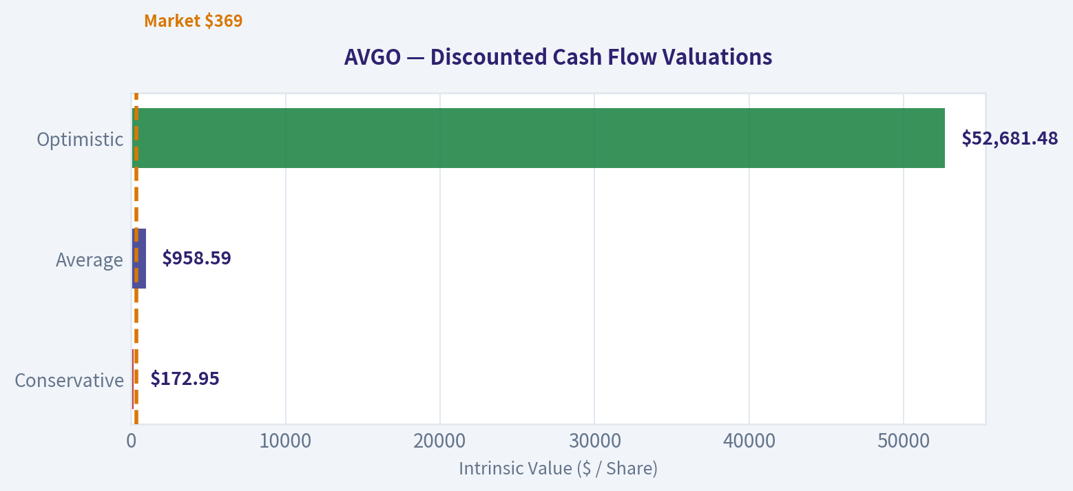 Discounted Cash Flow (DCF) Analysis