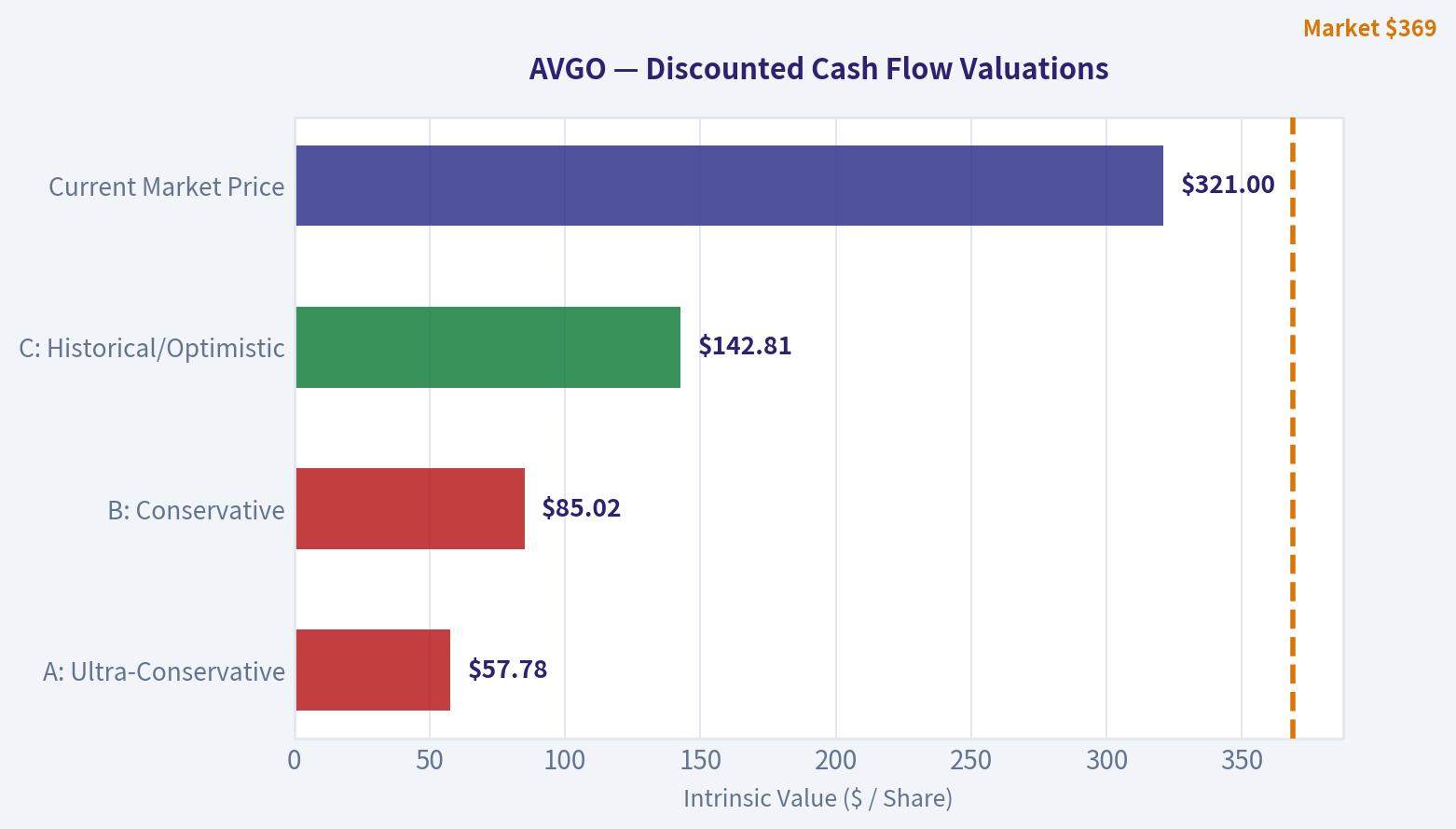 Three-Scenario DCF Valuation