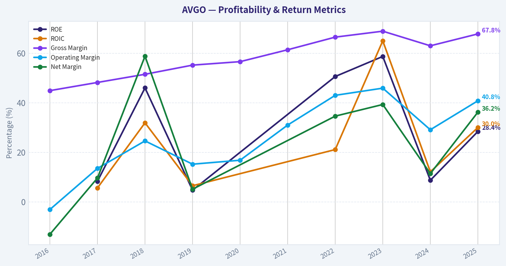 Year Financial Metrics (Profitability)