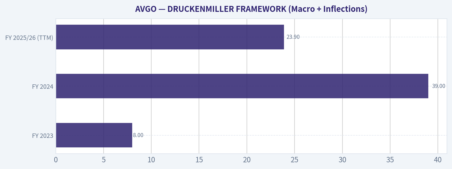DRUCKENMILLER FRAMEWORK (Macro + Inflections)