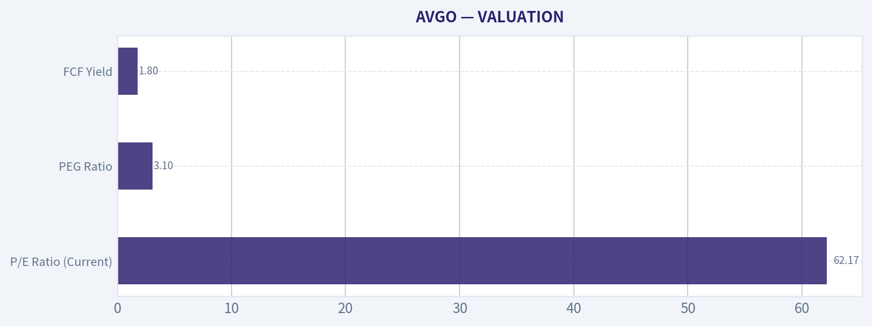 VALUATION