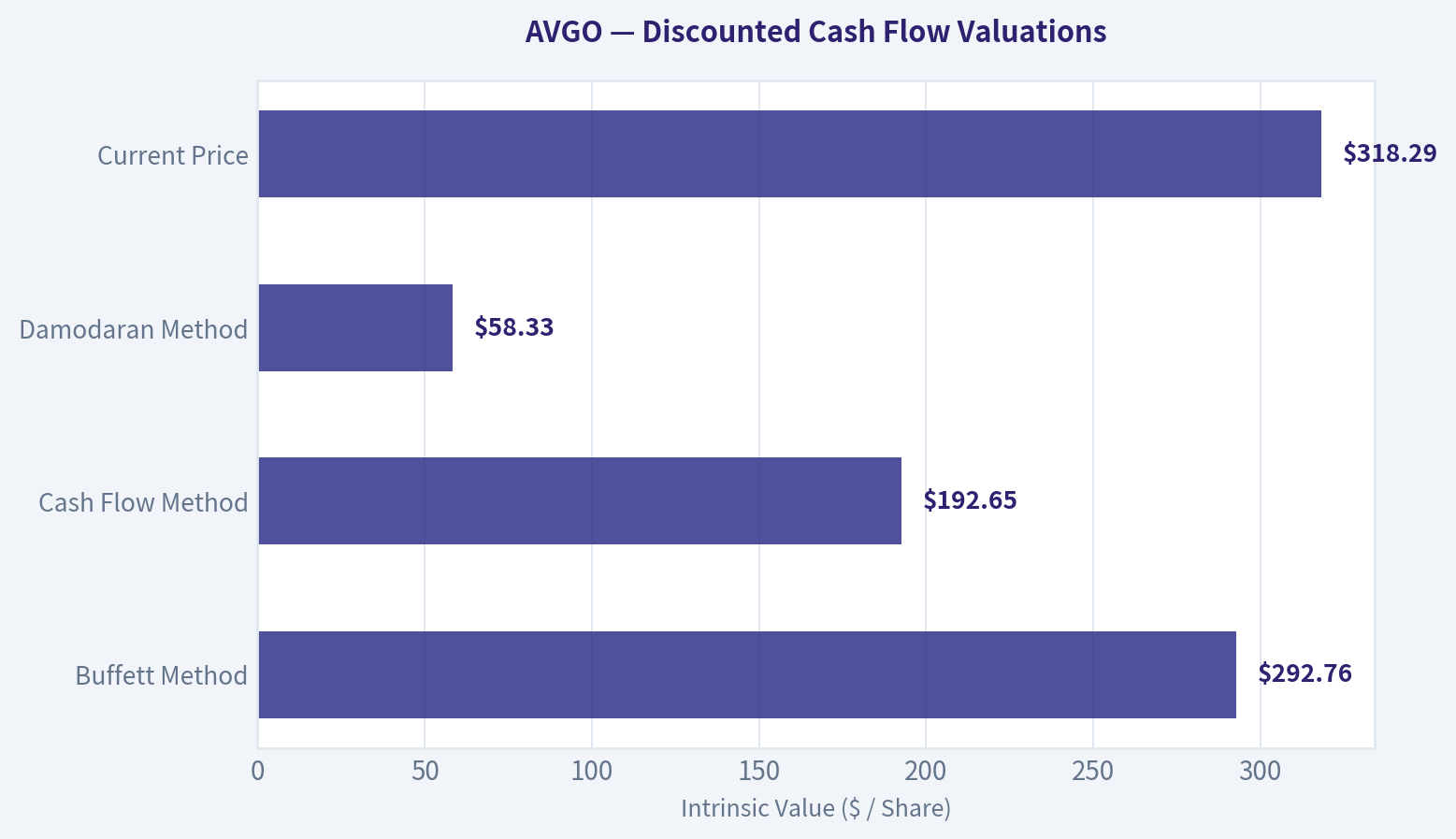 Valuation Bridge