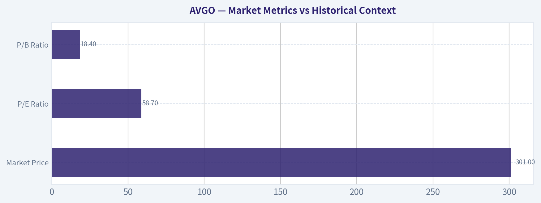 Market Metrics vs Historical Context