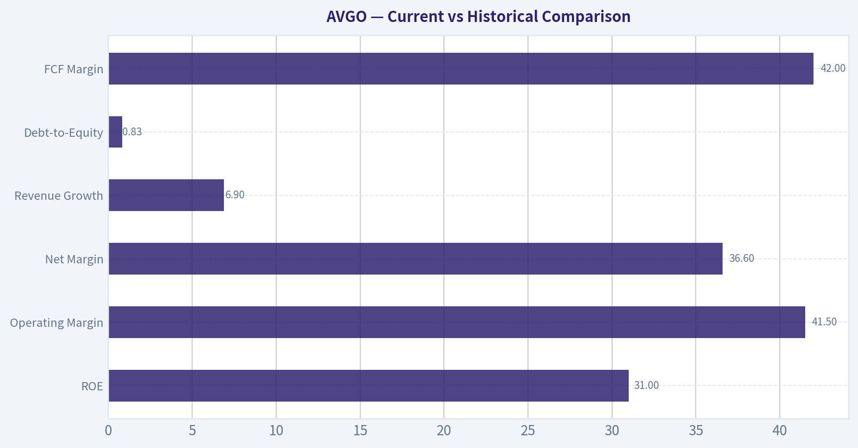 Current vs Historical Comparison