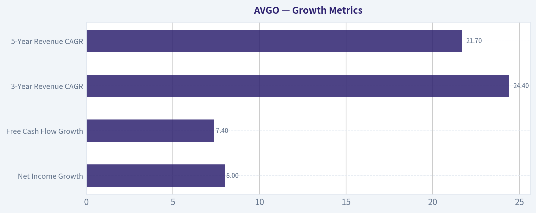 Growth Metrics