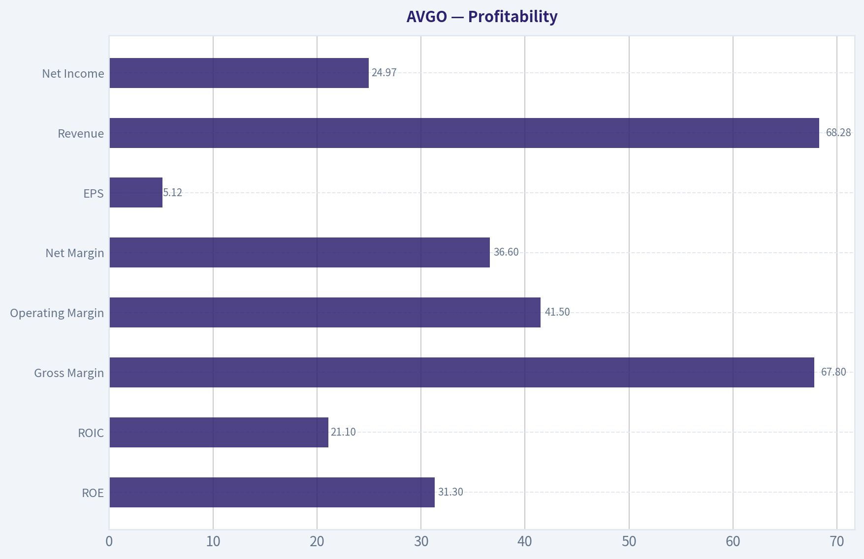 Profitability
