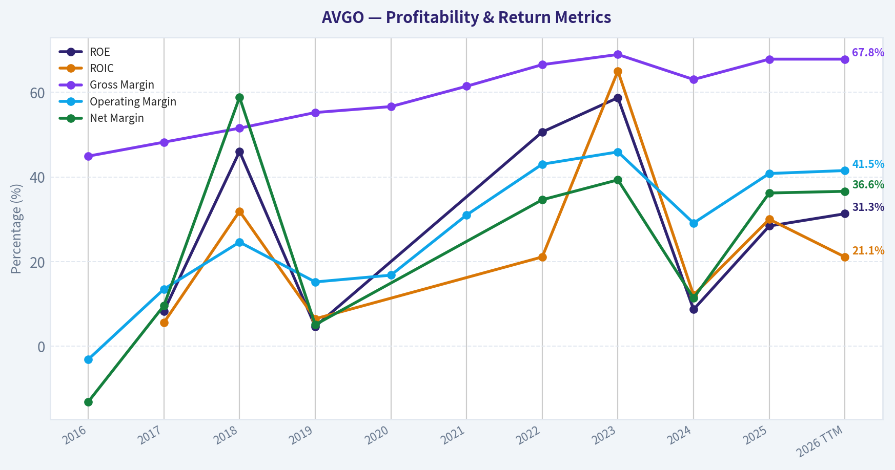 Year Financial Metrics (Profitability)