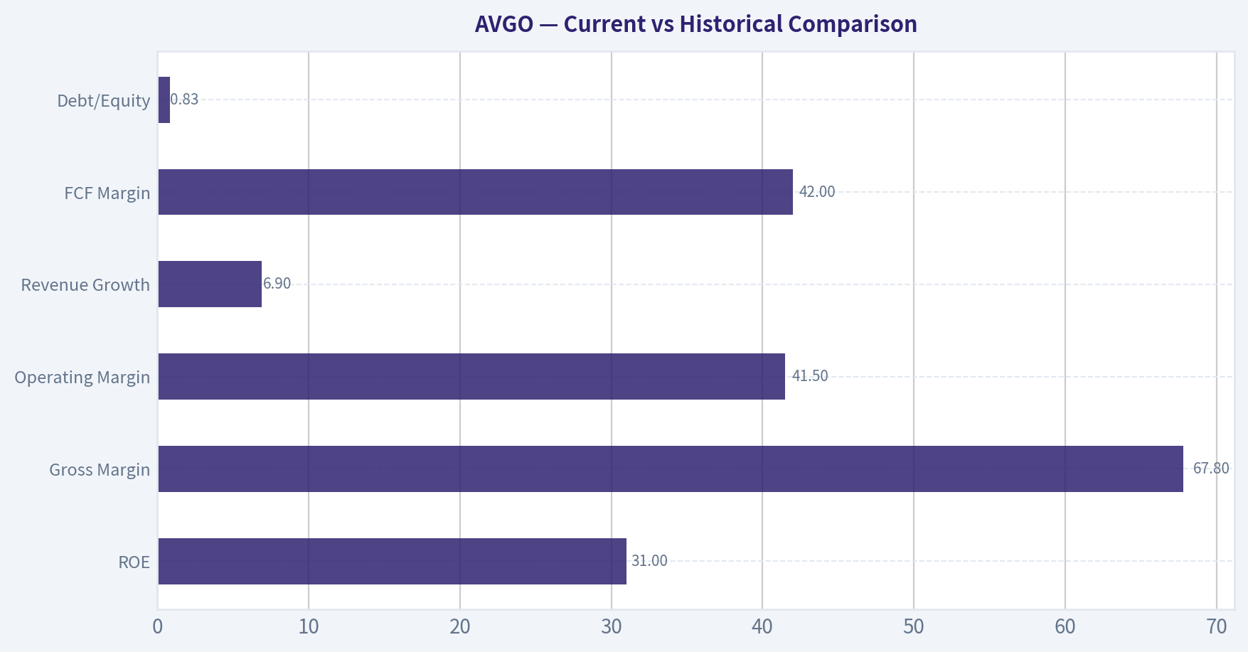 Current vs Historical Comparison