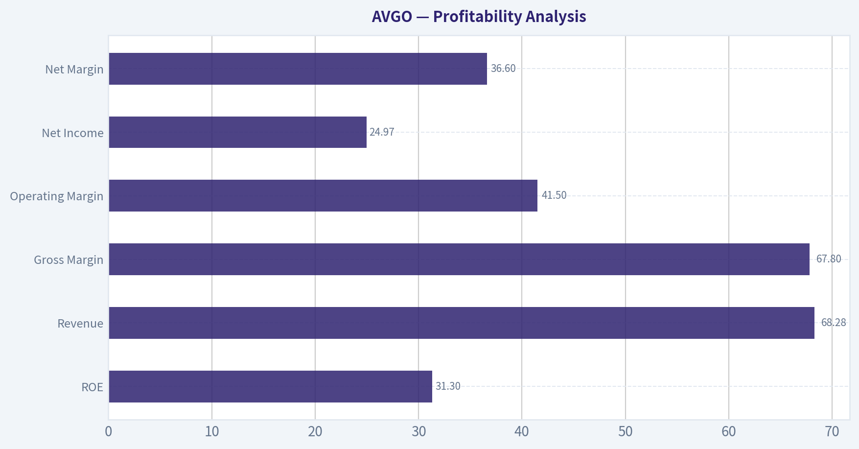 Profitability Analysis