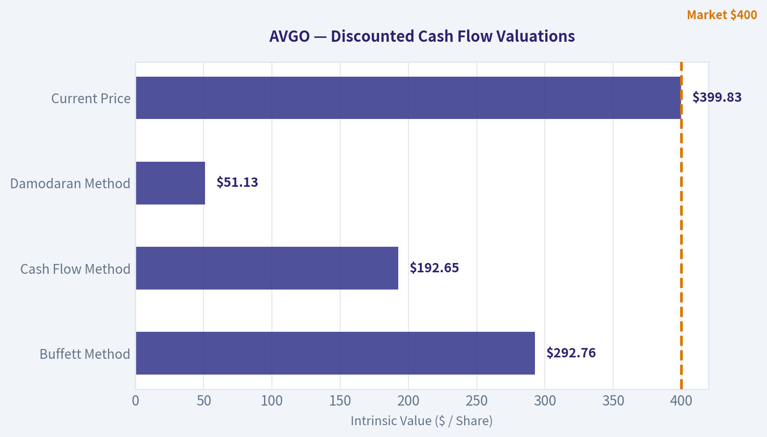 Valuation Bridge