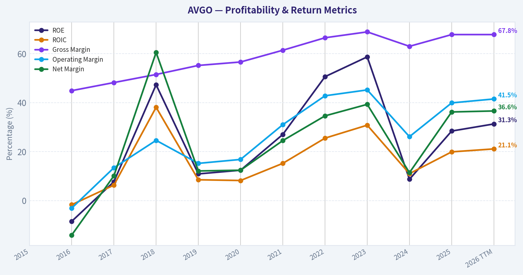 Year Financial Metrics (Profitability)