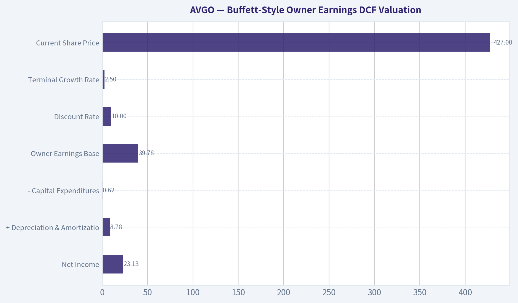Buffett-Style Owner Earnings DCF Valuation