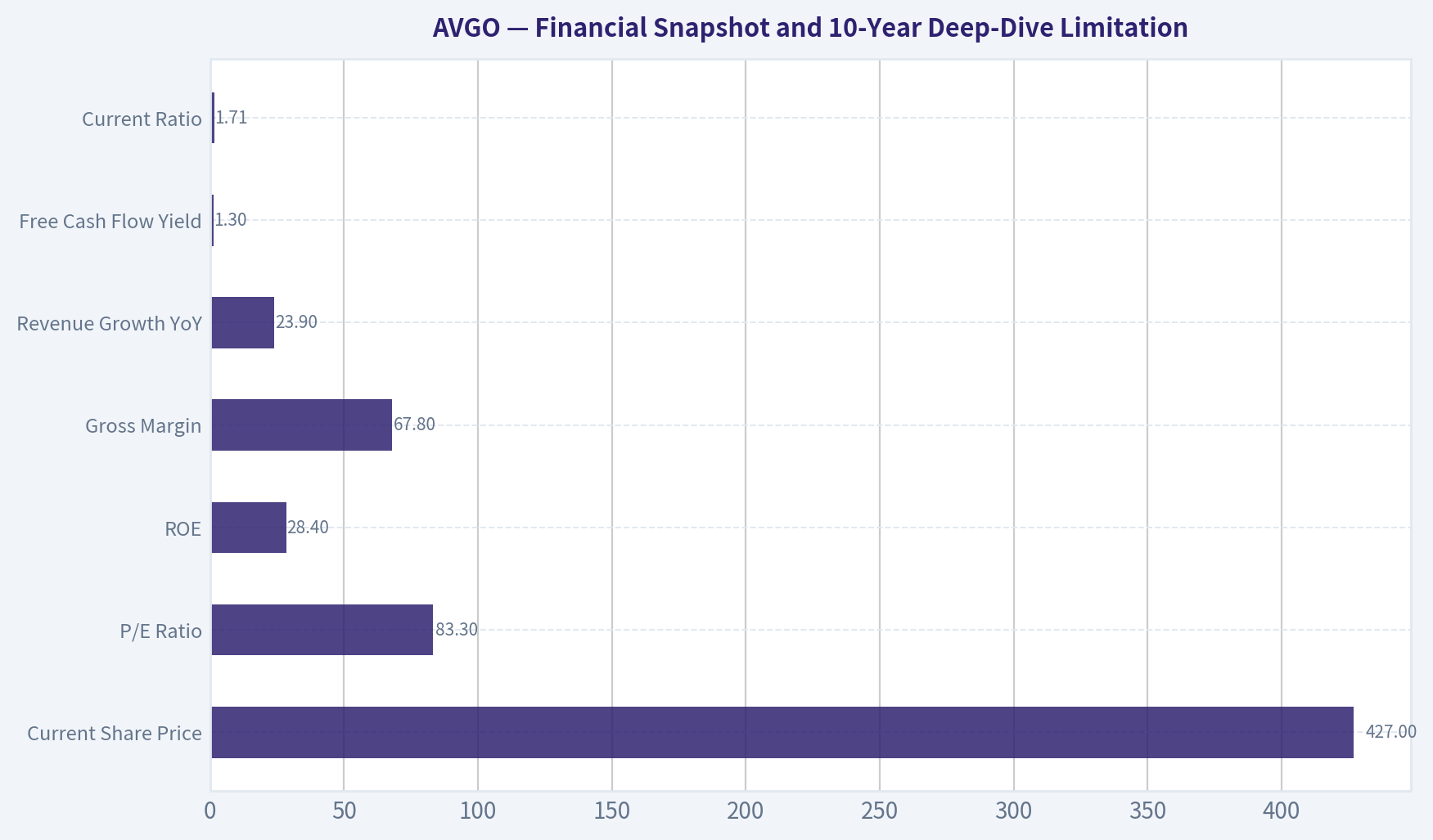 Financial Snapshot and 10-Year Deep-Dive Limitation