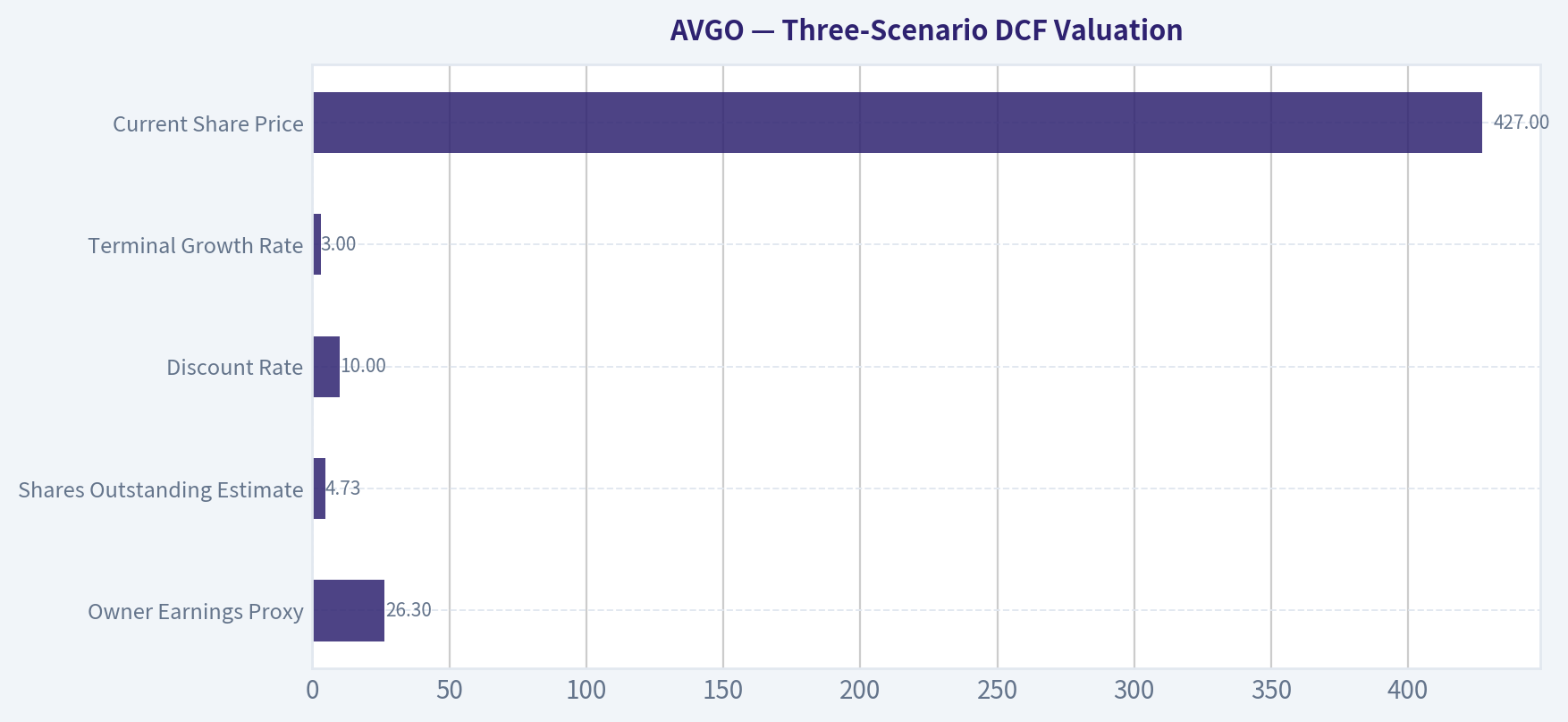 Three-Scenario DCF Valuation