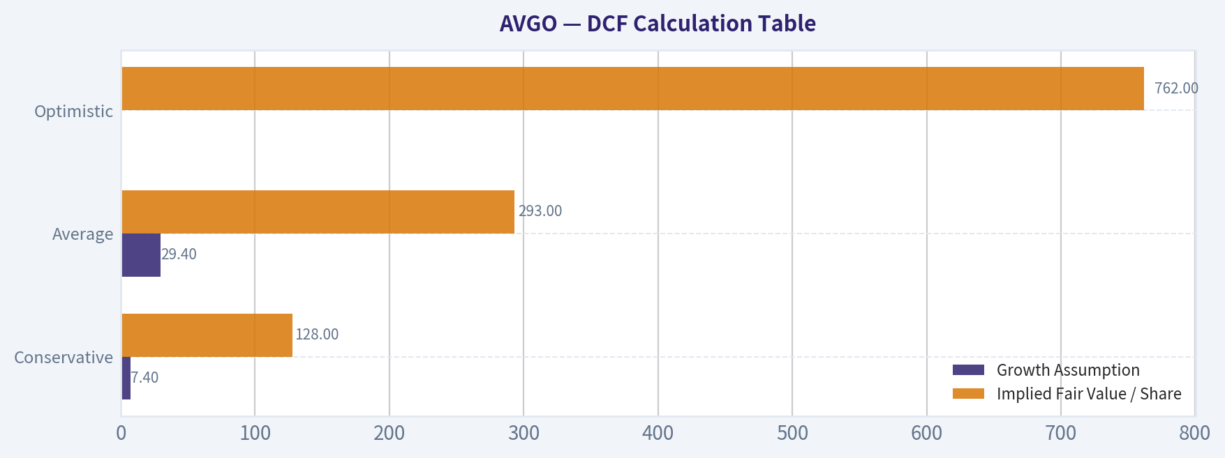 DCF Calculation Table