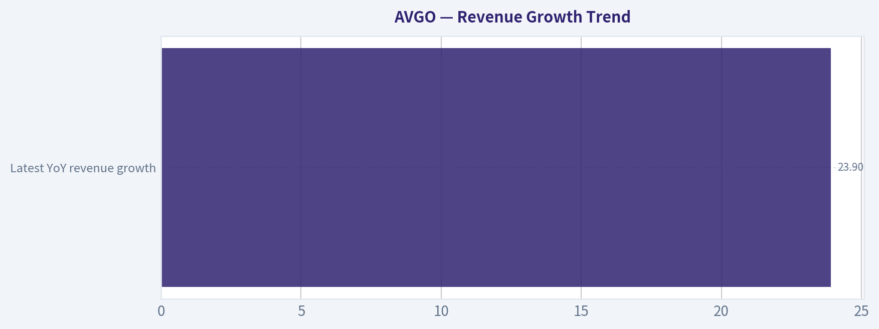 Revenue Growth Trend
