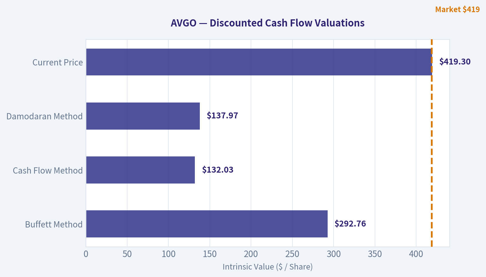 Valuation Bridge