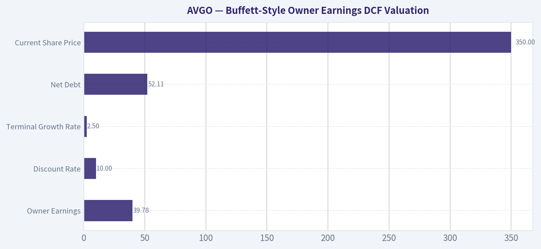Buffett-Style Owner Earnings DCF Valuation