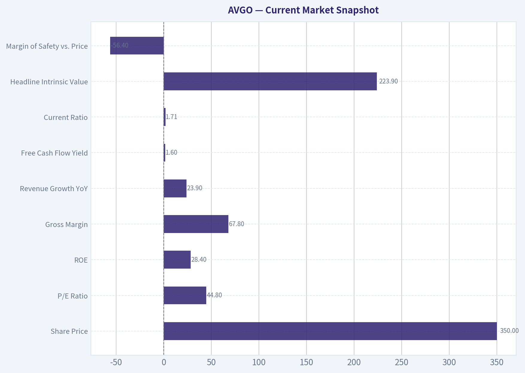 Current Market Snapshot