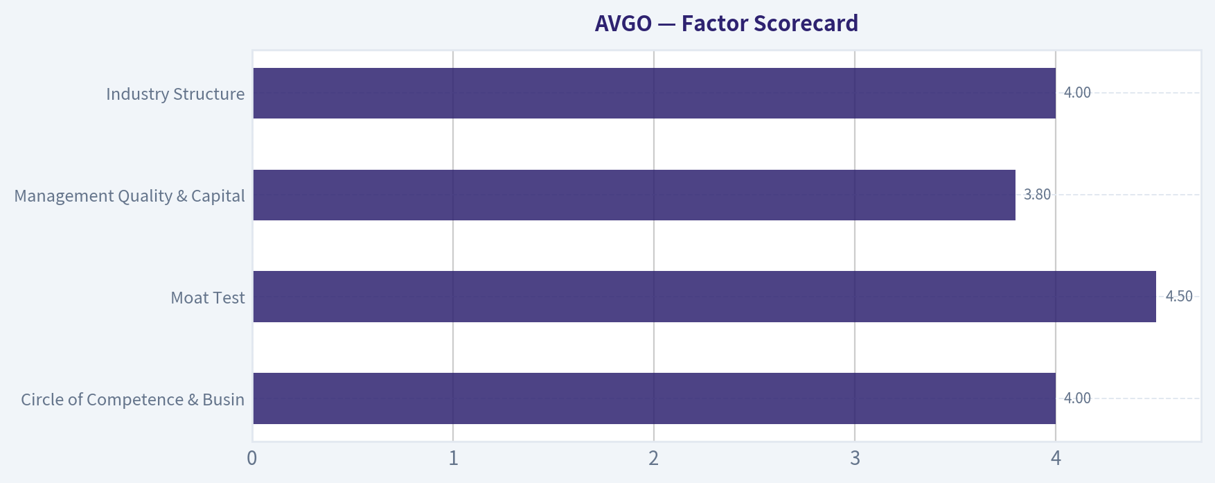 Factor Scorecard
