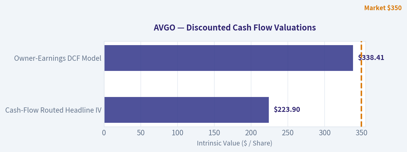 Three-Scenario DCF Valuation