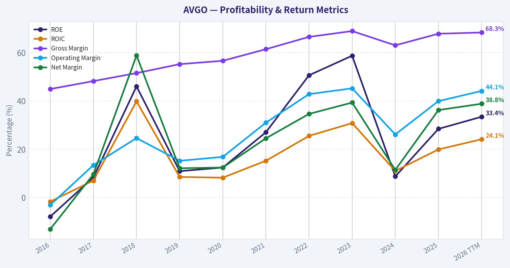 Year Financial Metrics (Profitability)