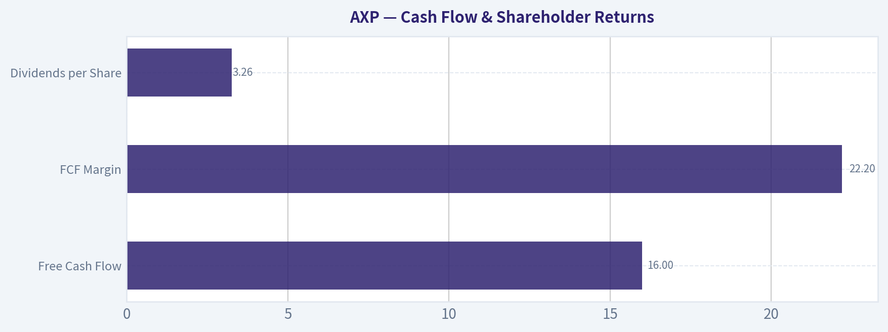 Cash Flow & Shareholder Returns