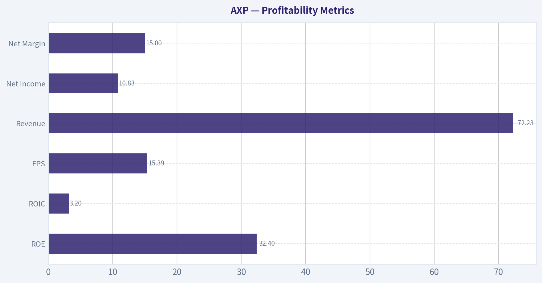 Profitability Metrics