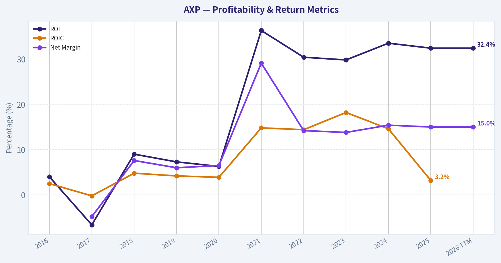 Year Financial Metrics (Profitability)
