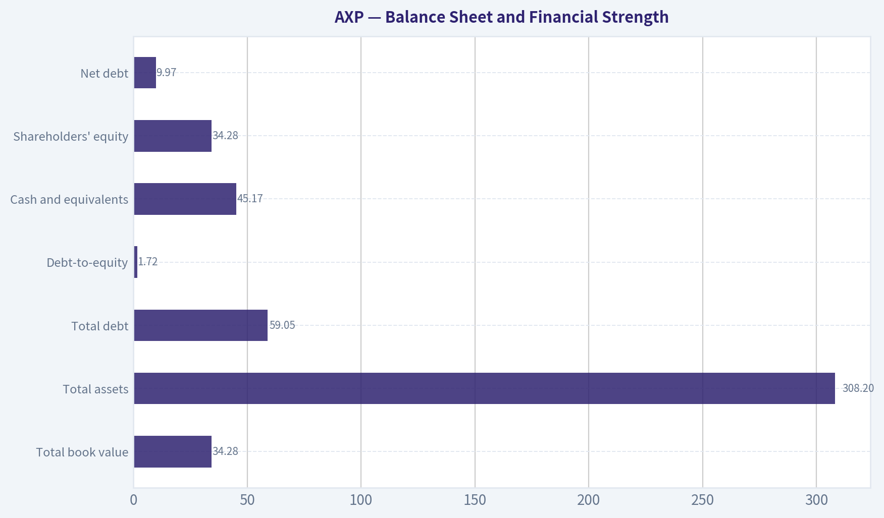 Balance Sheet and Financial Strength
