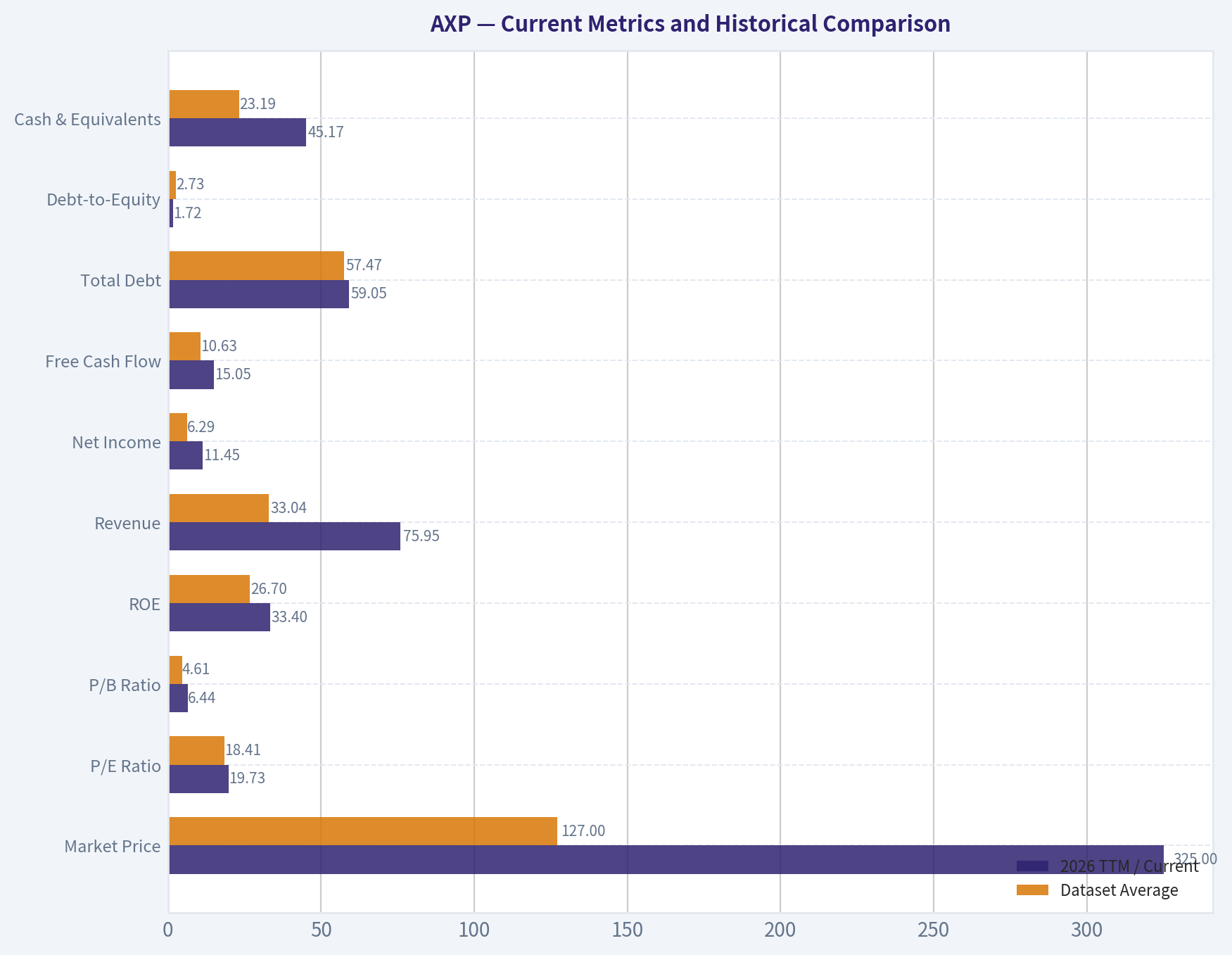 Current Metrics and Historical Comparison