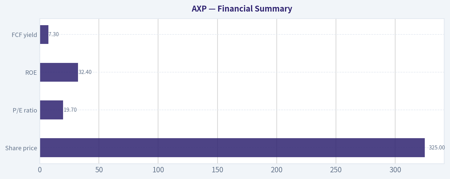 Financial Summary
