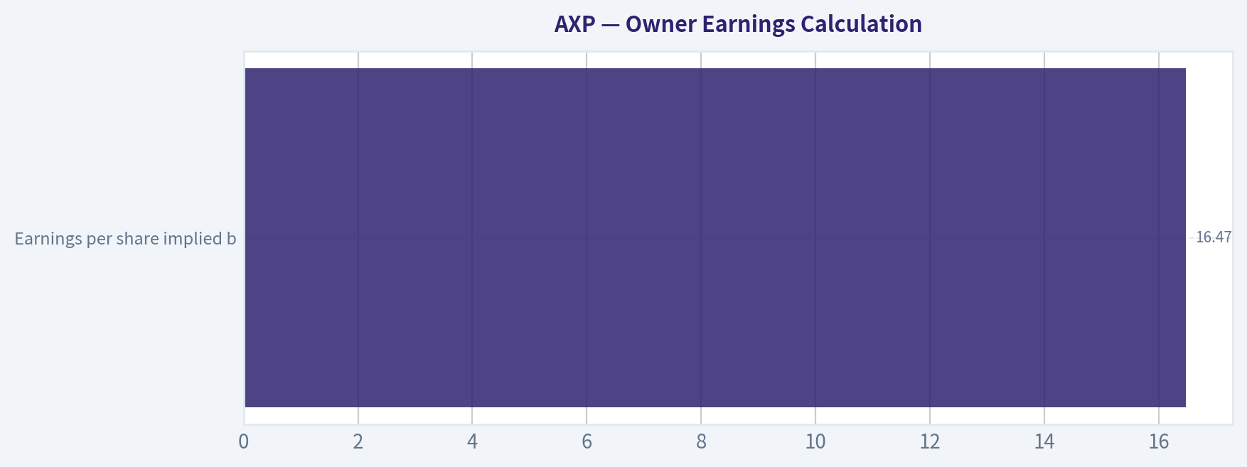 Owner Earnings Calculation