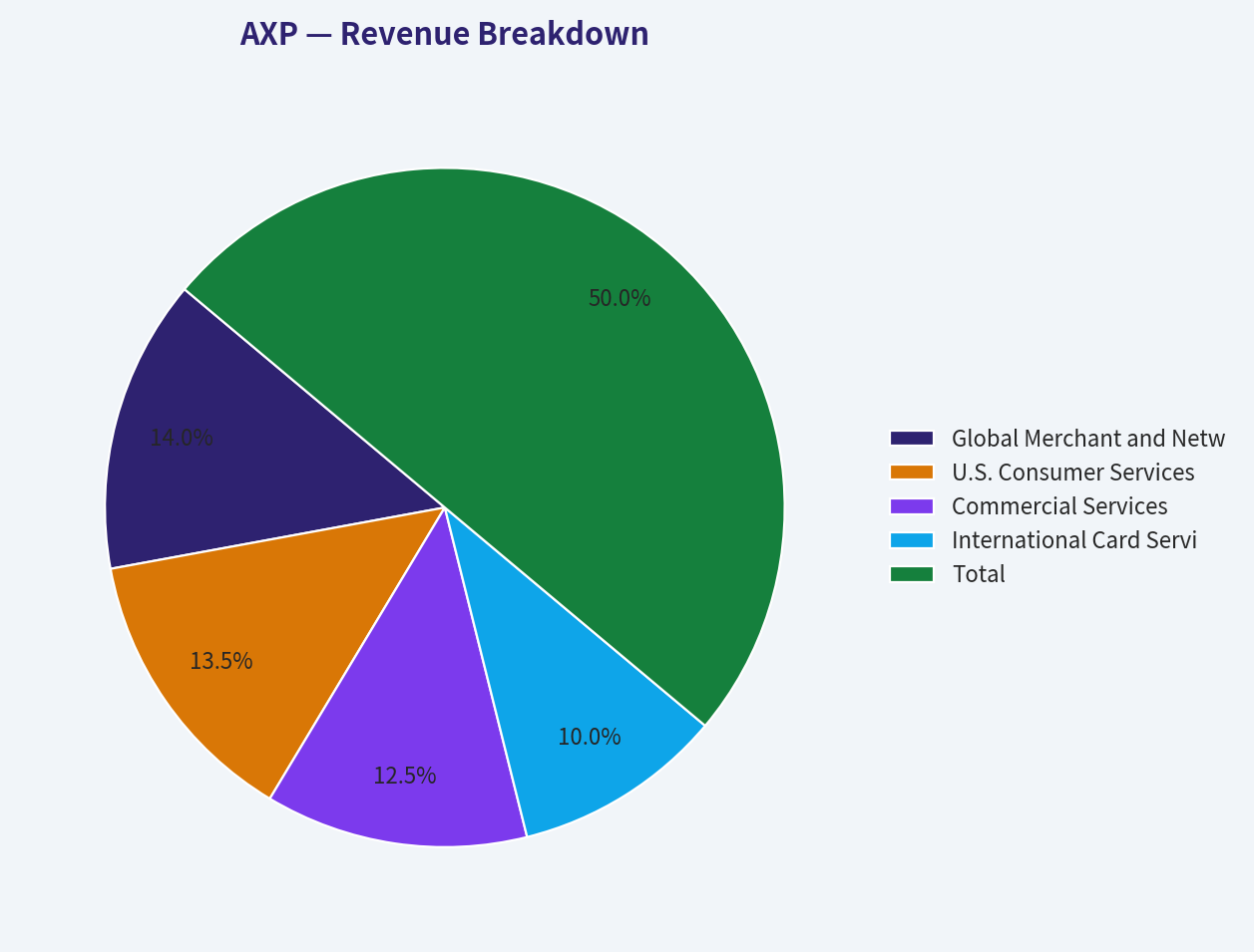 Revenue Breakdown