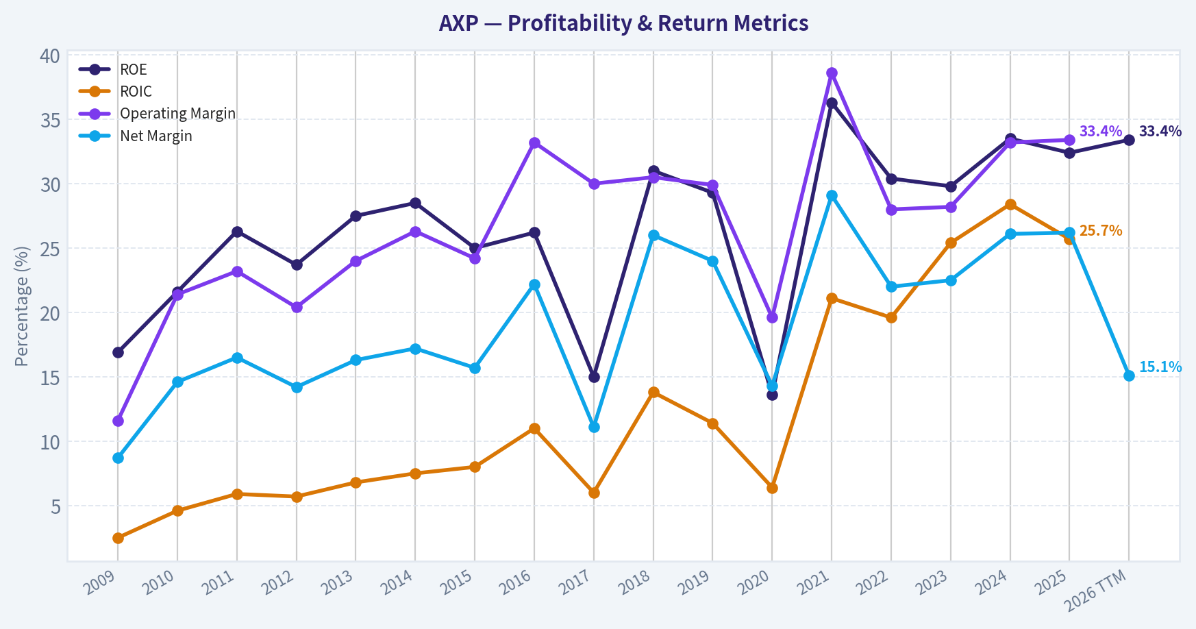 Year Financial Metrics (Profitability)
