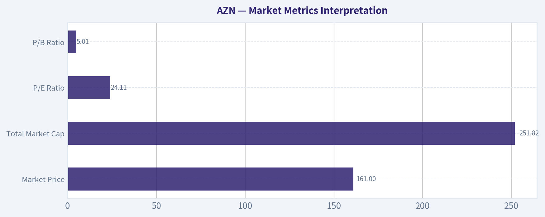 Market Metrics Interpretation