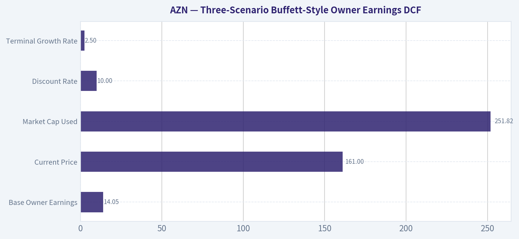 Three-Scenario Buffett-Style Owner Earnings DCF