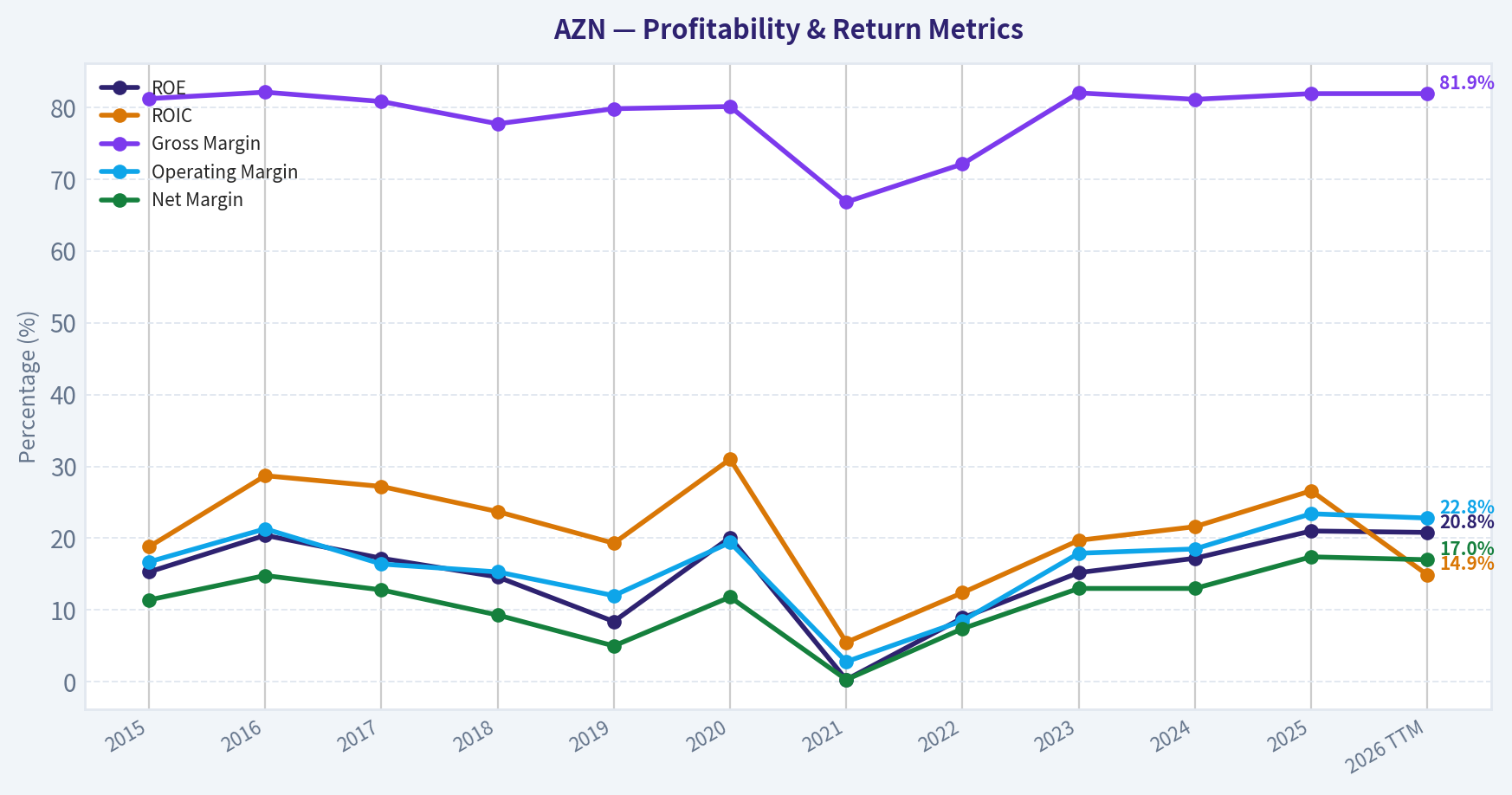 Year Financial Metrics (Profitability)
