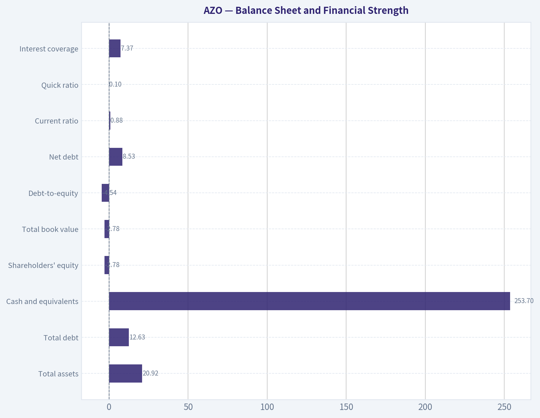 Balance Sheet and Financial Strength
