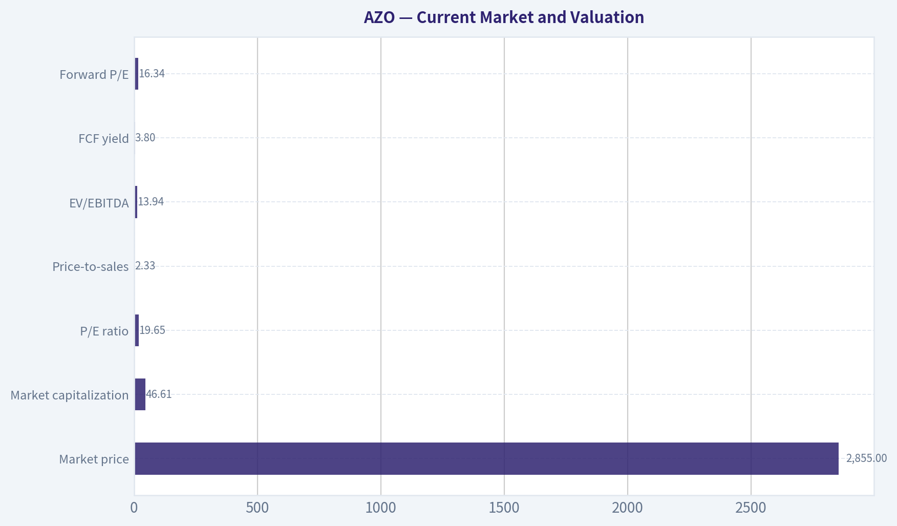 Current Market and Valuation