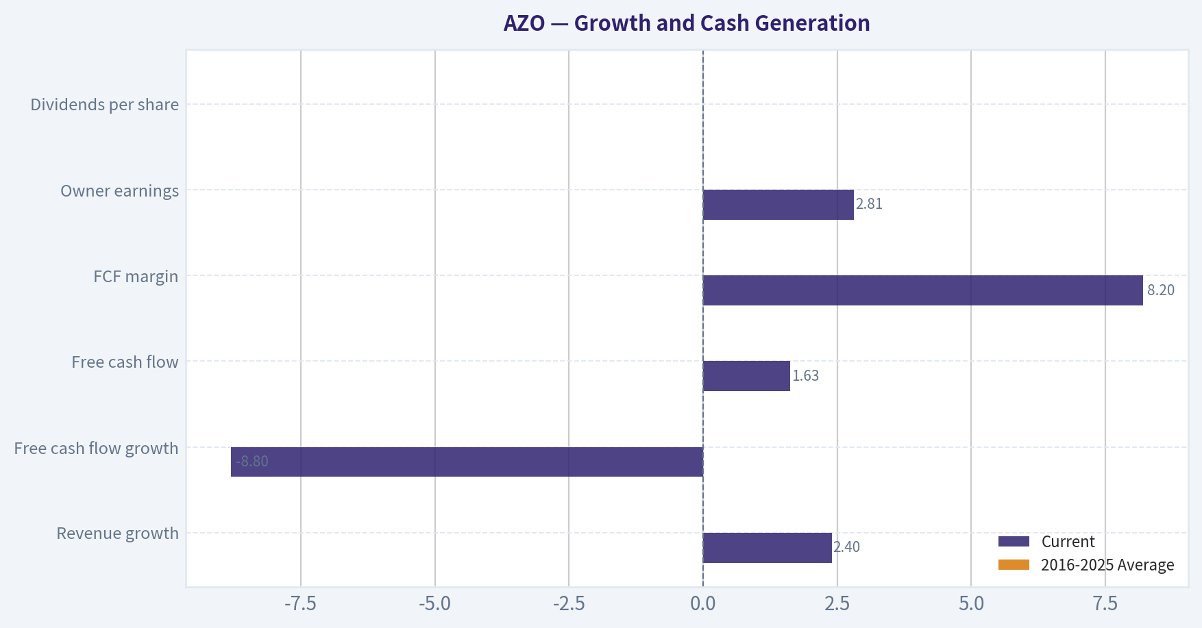 Growth and Cash Generation