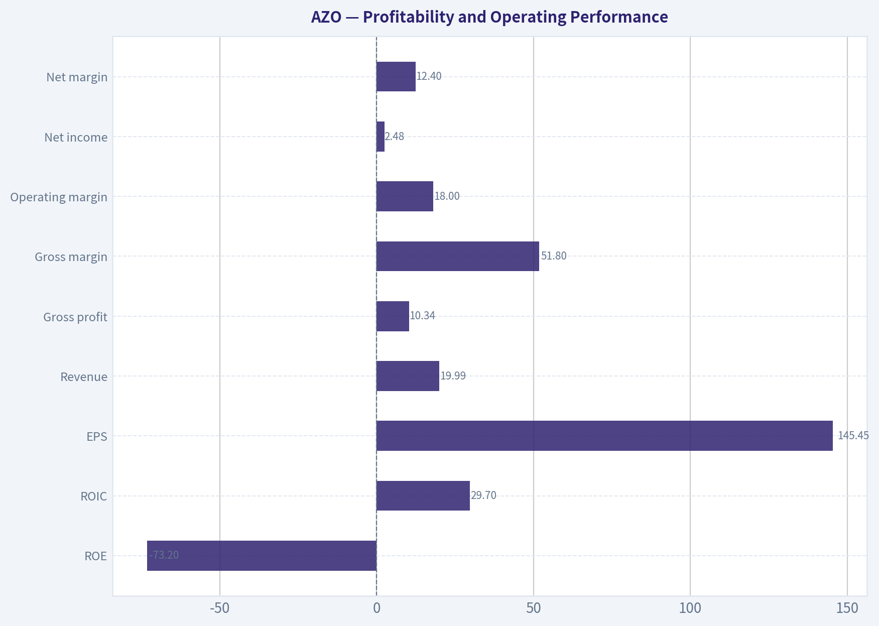 Profitability and Operating Performance