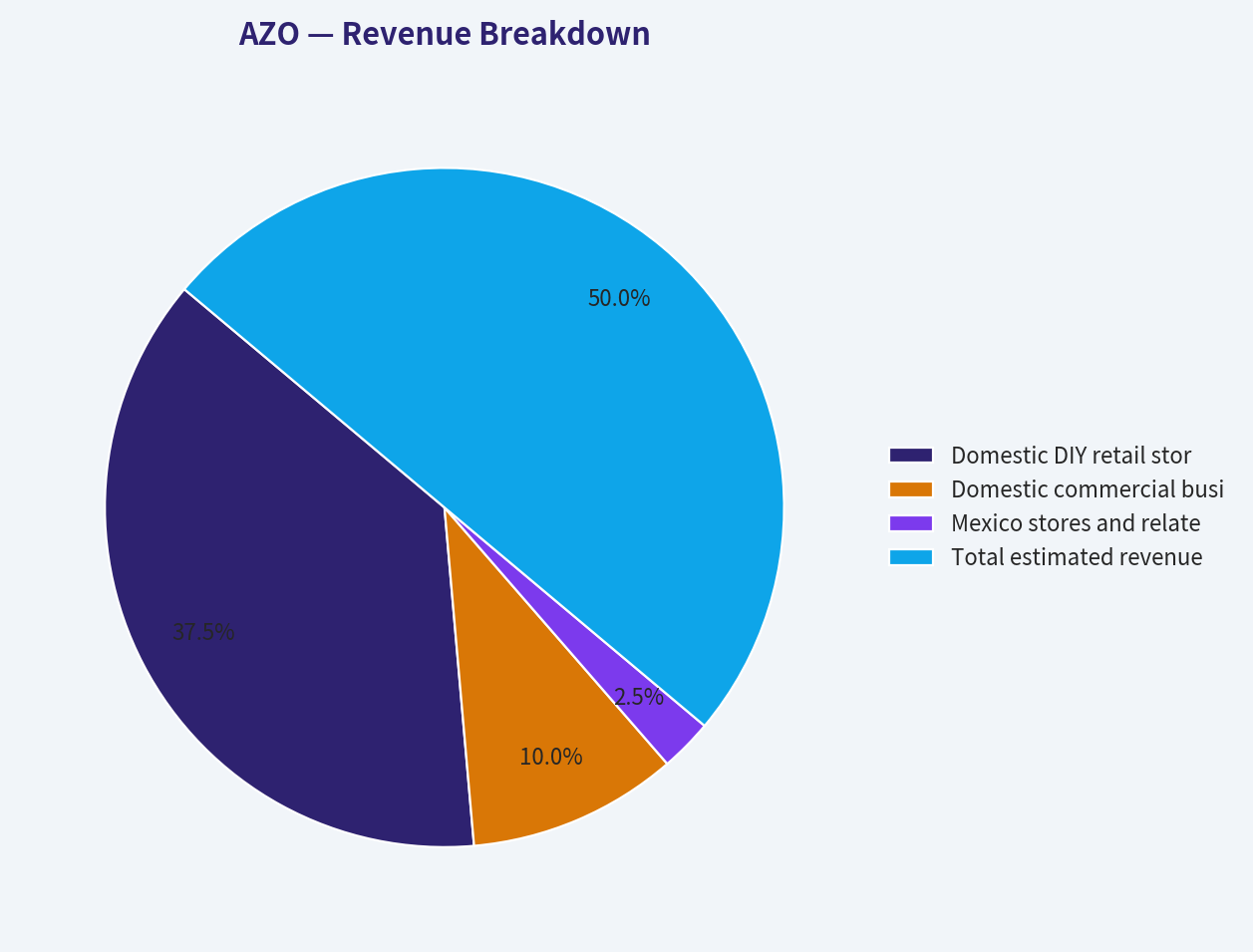 Revenue Breakdown