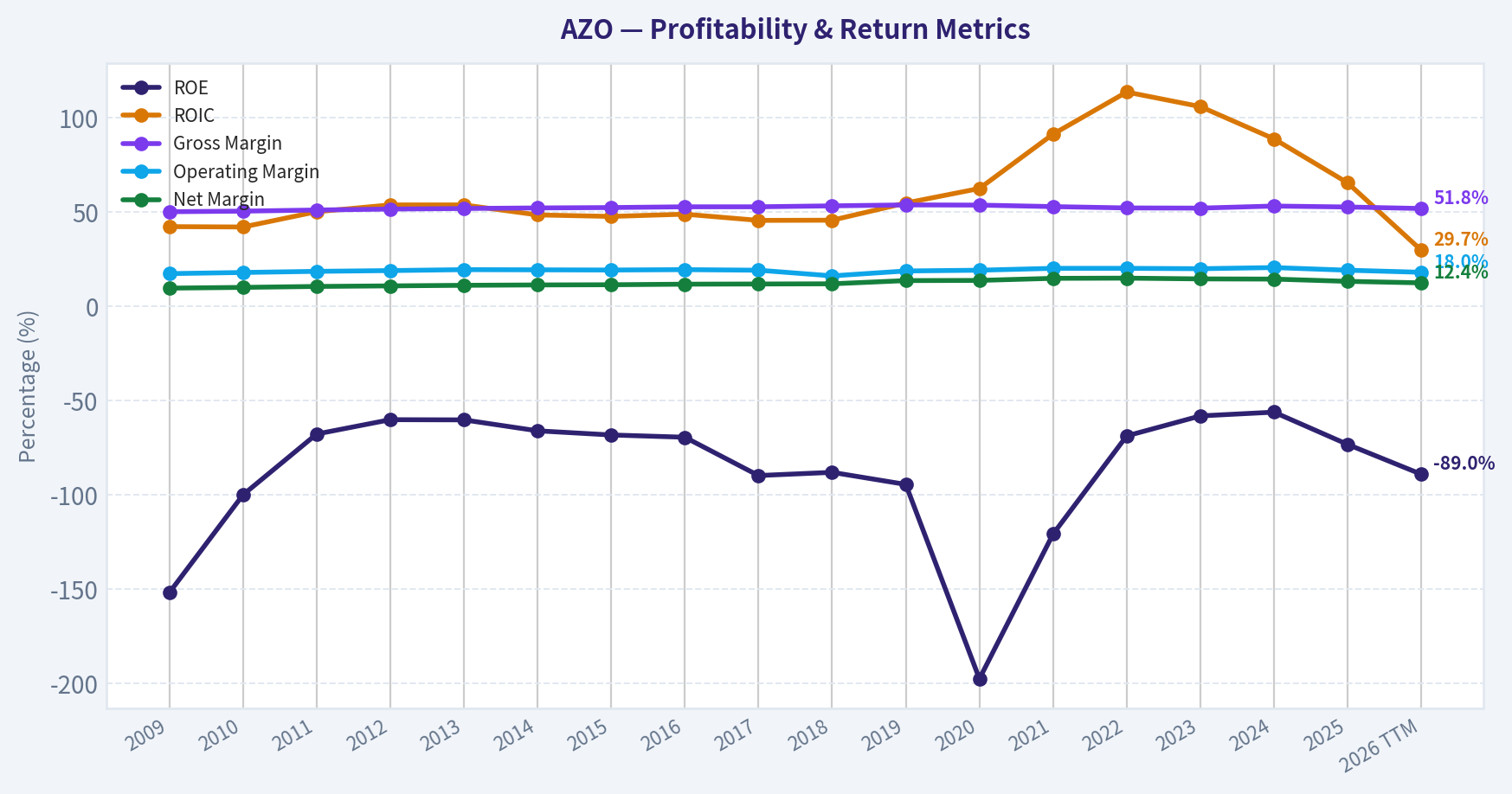 Year Financial Metrics (Profitability)