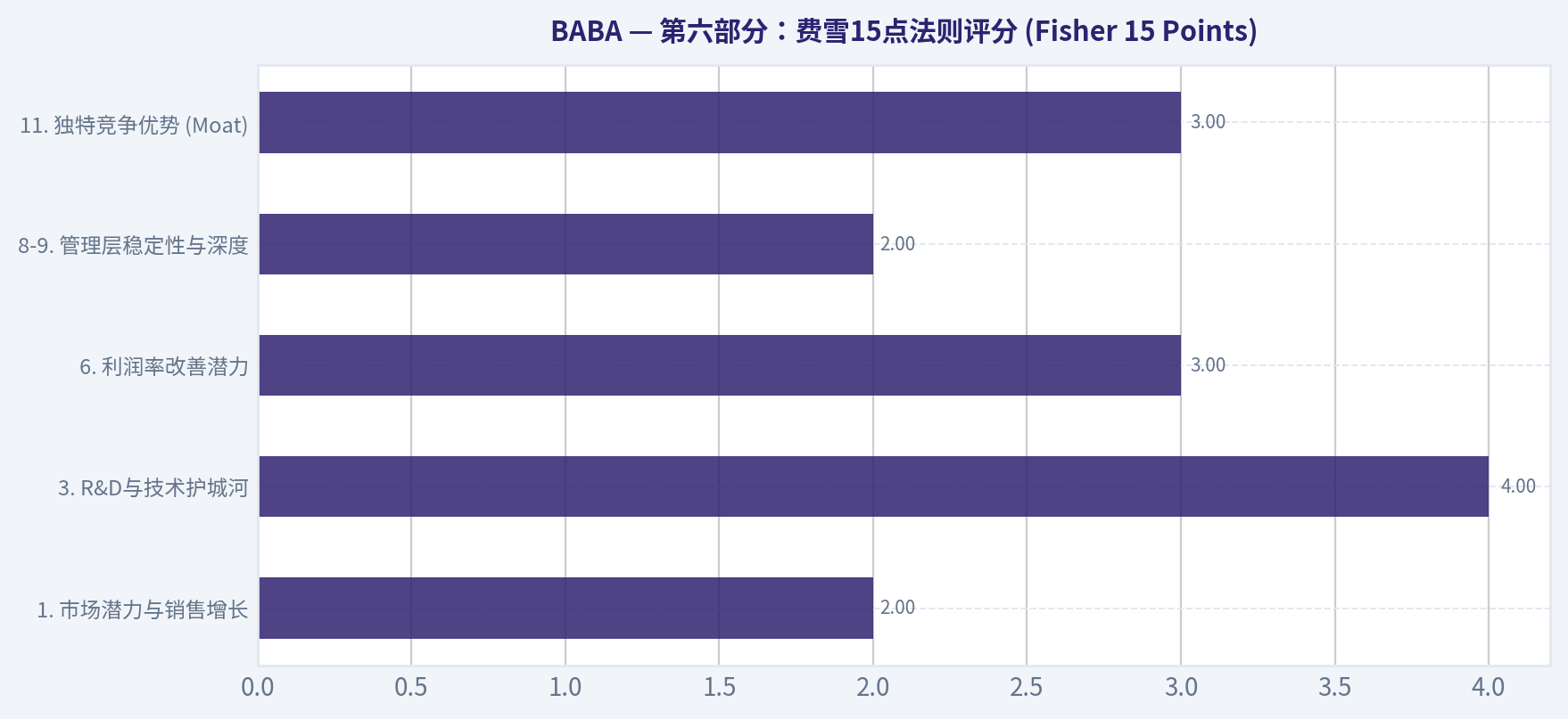 第六部分:费雪15点法则评分 (Fisher 15 Points)