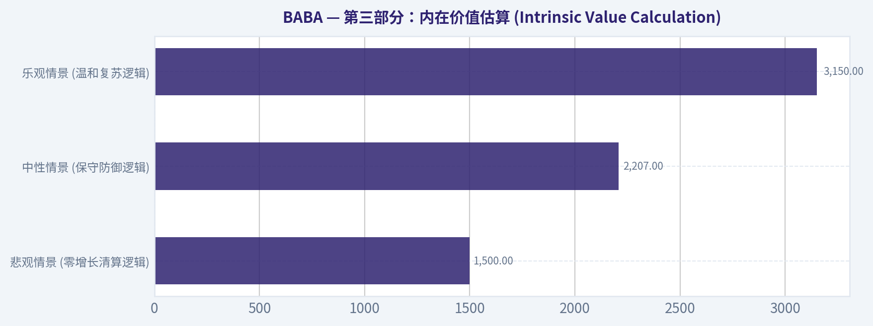 第三部分:内在价值估算 (Intrinsic Value Calculation)