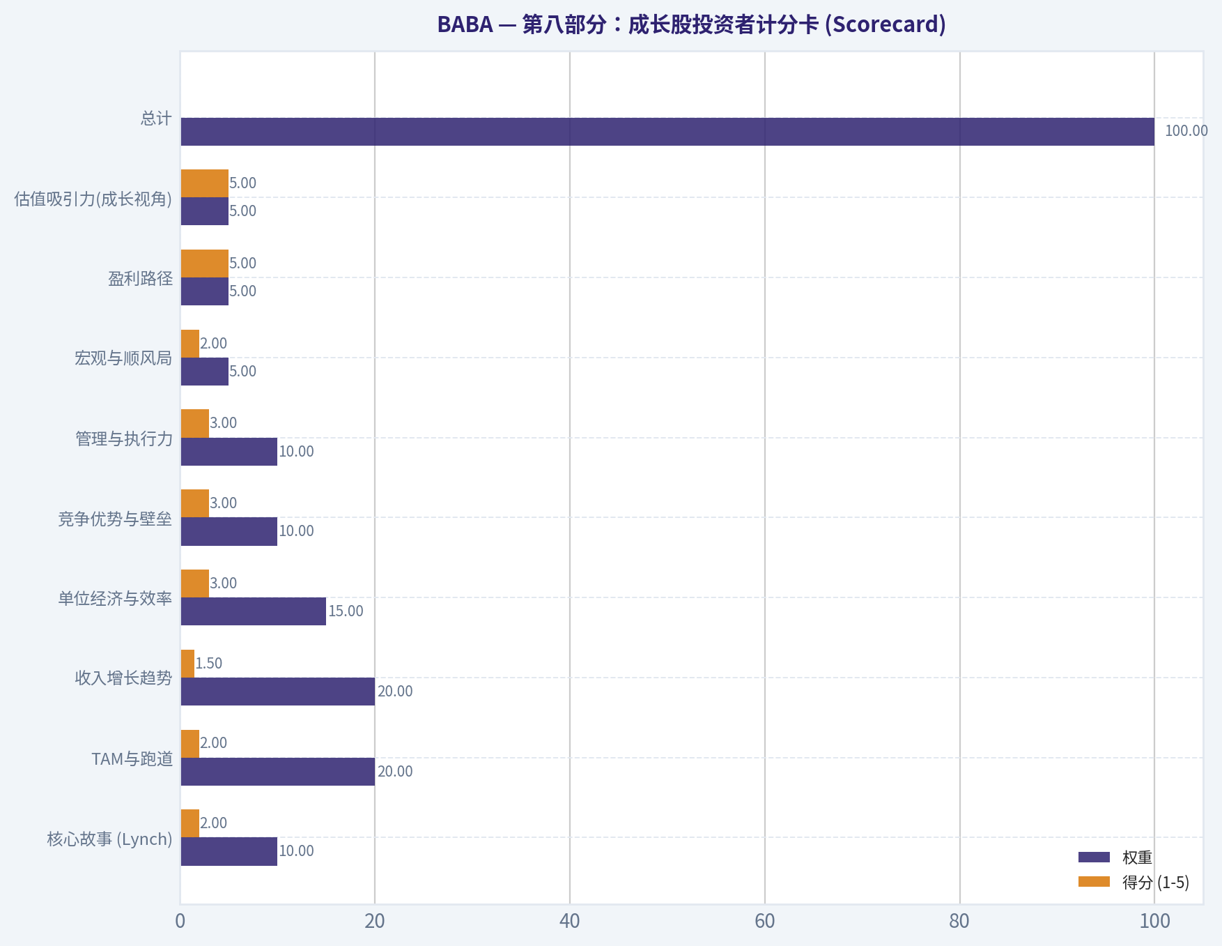 第八部分:成长股投资者计分卡 (Scorecard)